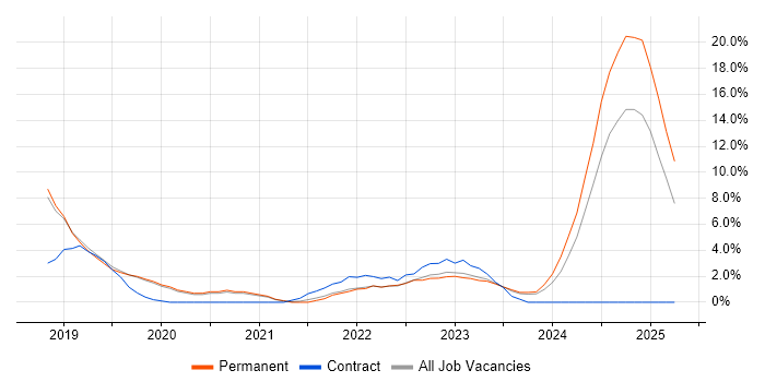 Job vacancy trend for Windows Server 2016 in Stoke-on-Trent