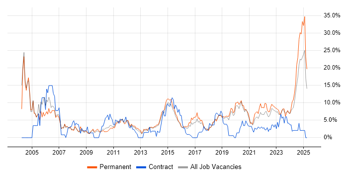 Job vacancy trend for Windows Server in Stoke-on-Trent Job vacancy trend for Windows Server in Stoke-on-Trent