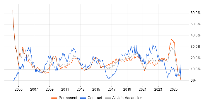 Windows job vacancy trend in Stoke-on-Trent