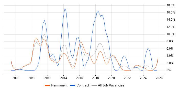 WinForms job vacancy trend in Stoke-on-Trent