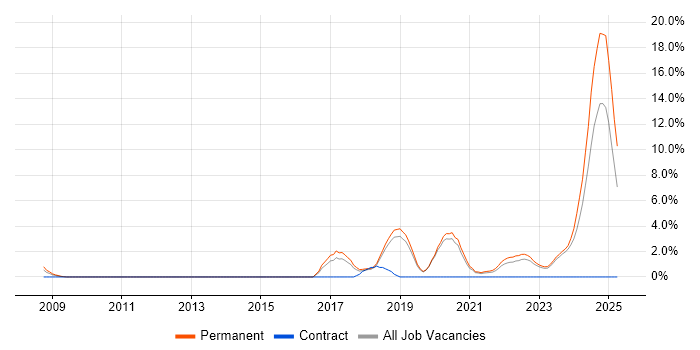 Job vacancy trend for WLAN in Stoke-on-Trent