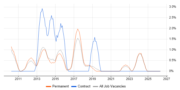 WordPress job vacancy trend in Stoke-on-Trent