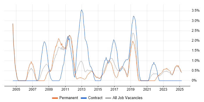 Job vacancy trend for Workflow in Stoke-on-Trent