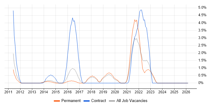 Workshop Facilitation job vacancy trend in Stoke-on-Trent