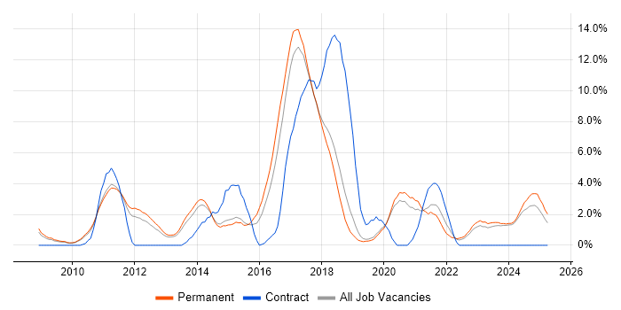 Job vacancy trend for WPF in Stoke-on-Trent