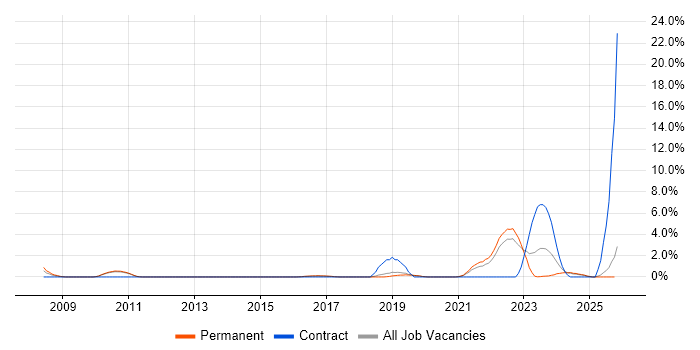 WSUS job vacancy trend in Stoke-on-Trent
