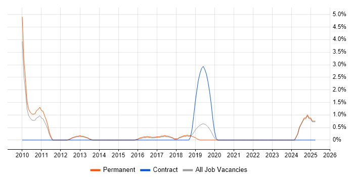Job vacancy trend for X++ in Stoke-on-Trent