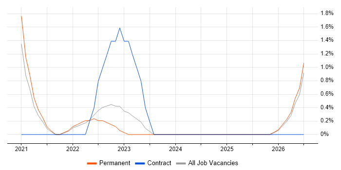 Xero job vacancy trend in Stoke-on-Trent