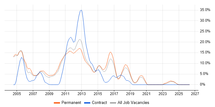 XML job vacancy trend in Stoke-on-Trent