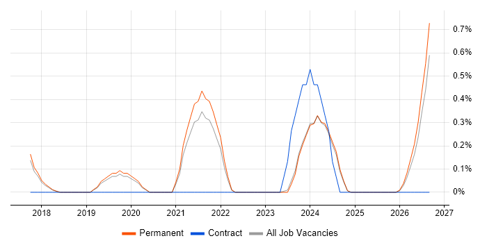 Strategic Management job vacancy trend in Staffordshire