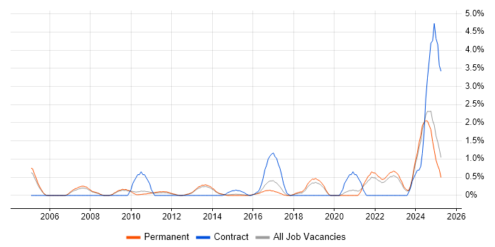 Job vacancy trend for Strategic Planning in Staffordshire Job vacancy trend for Strategic Planning in Staffordshire
