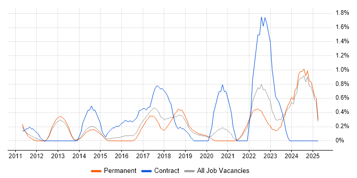 Job vacancy trend for Strategic Roadmap in Staffordshire