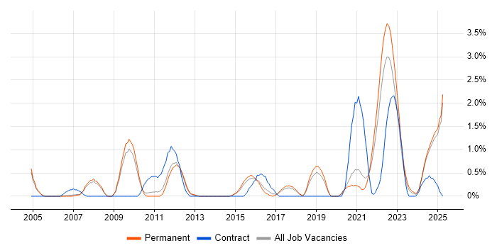 Job vacancy trend for Strategic Thinking in Staffordshire Job vacancy trend for Strategic Thinking in Staffordshire