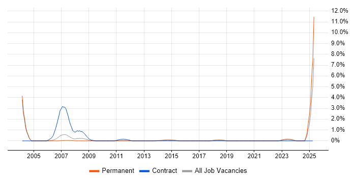 Job vacancy trend for Stress Testing in Staffordshire Job vacancy trend for Stress Testing in Staffordshire