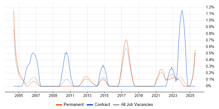 Job vacancy trend for Structured Cabling in Staffordshire Job vacancy trend for Structured Cabling in Staffordshire