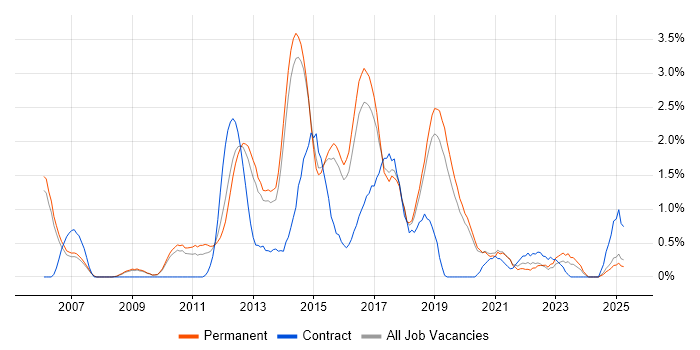 Job vacancy trend for Subversion in Staffordshire