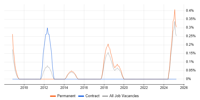 Job vacancy trend for Supplier Manager in Staffordshire Job vacancy trend for Supplier Manager in Staffordshire
