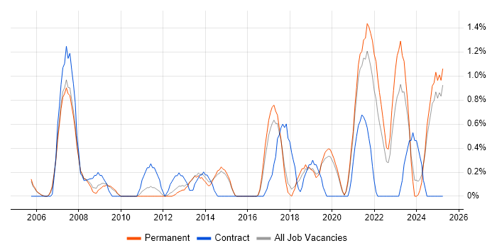 Job vacancy trend for Supply Chain Management in Staffordshire Job vacancy trend for Supply Chain Management in Staffordshire