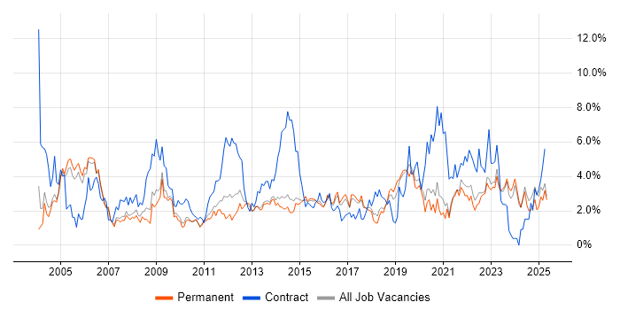 Job vacancy trend for Support Engineer in Staffordshire Job vacancy trend for Support Engineer in Staffordshire