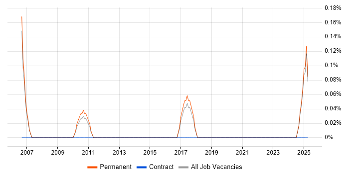 Job vacancy trend for Support Supervisor in Staffordshire Job vacancy trend for Support Supervisor in Staffordshire