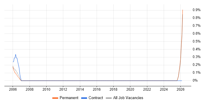 Swedish Language job vacancy trend in Staffordshire