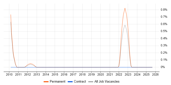 Symantec Endpoint Protection job vacancy trend in Staffordshire Symantec Endpoint Protection job vacancy trend in Staffordshire