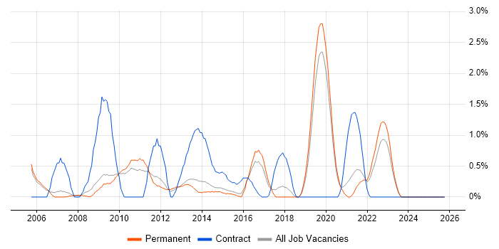 Symantec job vacancy trend in Staffordshire Symantec job vacancy trend in Staffordshire