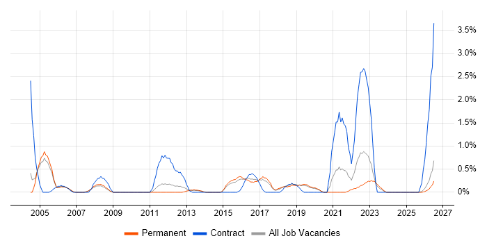 System Integration Testing job vacancy trend in Staffordshire