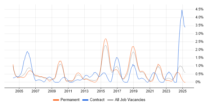 Job vacancy trend for System Testing in Staffordshire Job vacancy trend for System Testing in Staffordshire