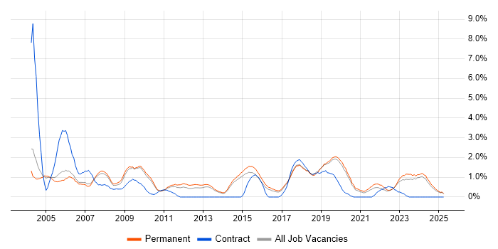 Job vacancy trend for Systems Administrator in Staffordshire Job vacancy trend for Systems Administrator in Staffordshire