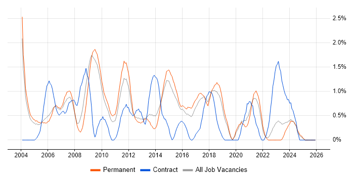 Systems Analyst job vacancy trend in Staffordshire