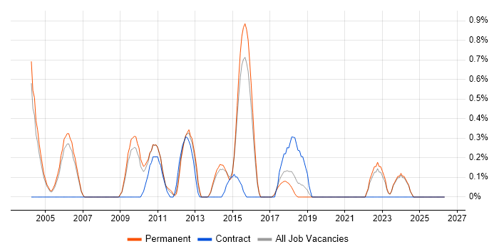 Systems Architect job vacancy trend in Staffordshire