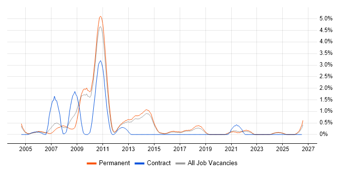 Systems Developer job vacancy trend in Staffordshire