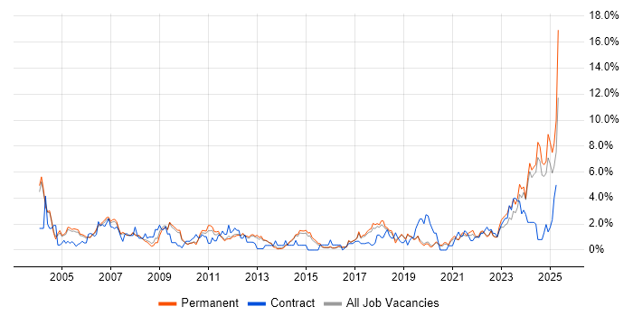 Job vacancy trend for Systems Engineer in Staffordshire Job vacancy trend for Systems Engineer in Staffordshire