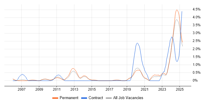 Job vacancy trend for Systems Engineering in Staffordshire Job vacancy trend for Systems Engineering in Staffordshire