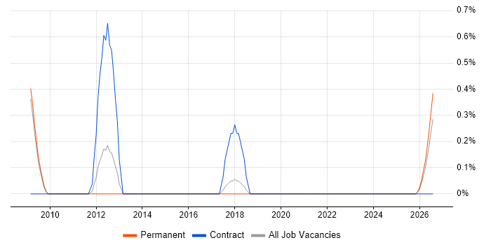 Systems Integration Engineer job vacancy trend in Staffordshire