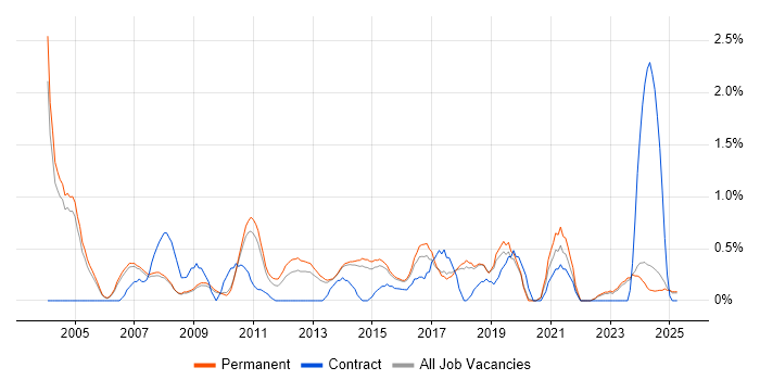 Job vacancy trend for Systems Manager in Staffordshire Job vacancy trend for Systems Manager in Staffordshire