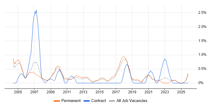 Systems Support job vacancy trend in Staffordshire