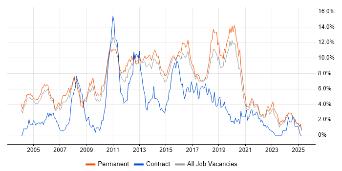 Job vacancy trend for T-SQL in Staffordshire Job vacancy trend for T-SQL in Staffordshire