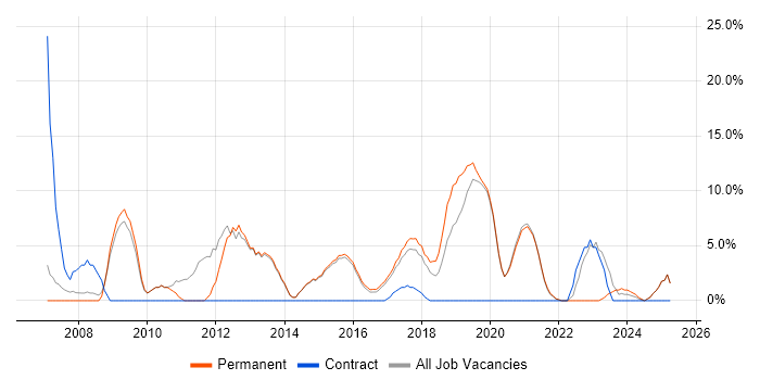Job vacancy trend for 1st Line Support in Tamworth