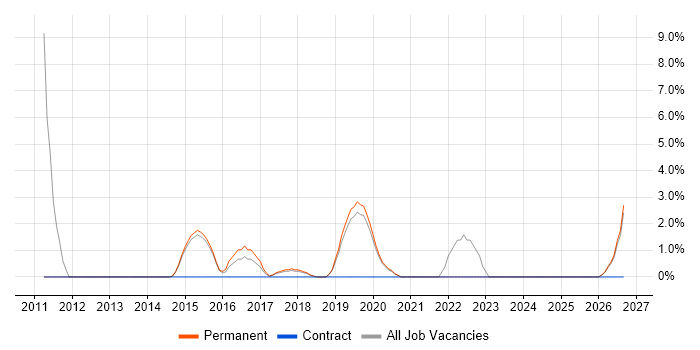 2nd Line Engineer job vacancy trend in Tamworth