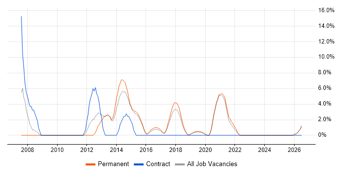 2nd Line Support Analyst job vacancy trend in Tamworth