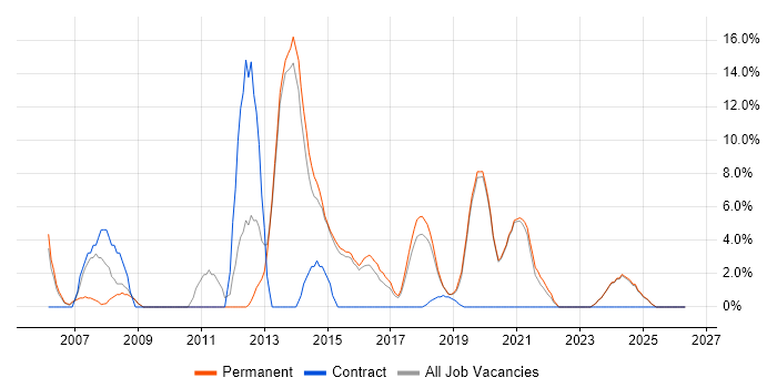 2nd Line Support job vacancy trend in Tamworth