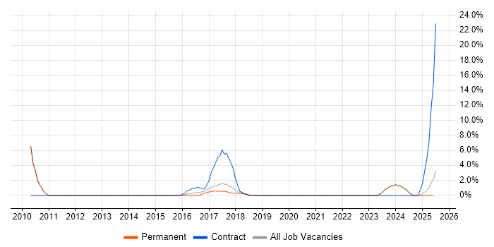 Job vacancy trend for 3rd Line Support Engineer in Tamworth Job vacancy trend for 3rd Line Support Engineer in Tamworth