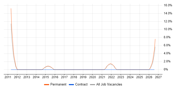 Accessibility job vacancy trend in Tamworth