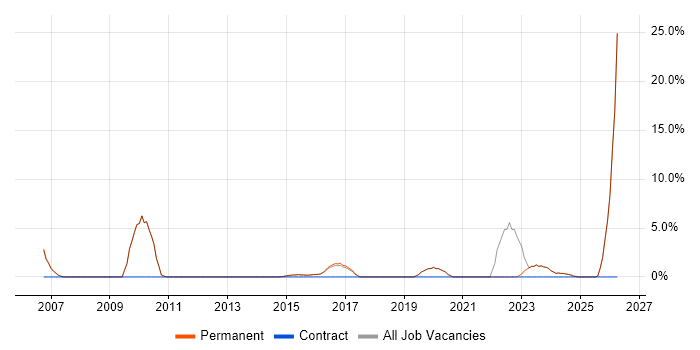 Account Manager job vacancy trend in Tamworth
