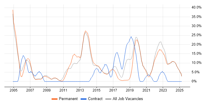 Job vacancy trend for Active Directory in Tamworth Job vacancy trend for Active Directory in Tamworth