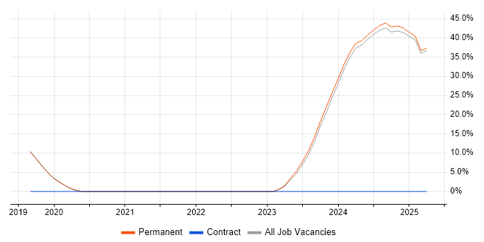 Job vacancy trend for Active Listening in Tamworth