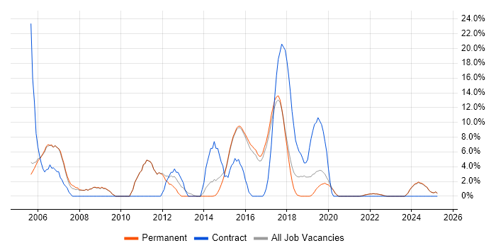 Job vacancy trend for Administrator in Tamworth
