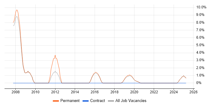 Job vacancy trend for Advertising in Tamworth